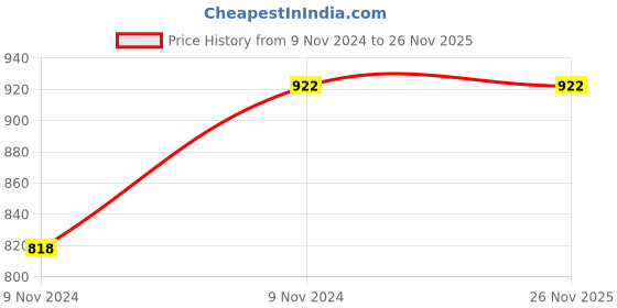 moglix.com ABGIL B-29 Borosilicate 3.3 Flow Control Glass Adapter with 90 deg Bent Stopcock, ABG493 abgil Price History Graph from 9 Nov 2024 to 24 Nov 2025