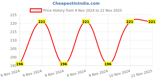 moglix.com ABGIL B-29 Borosilicate 3.3 Glass Reduction Adapter, ABG104 abgil Price History Graph from 9 Nov 2024 to 21 Nov 2025
