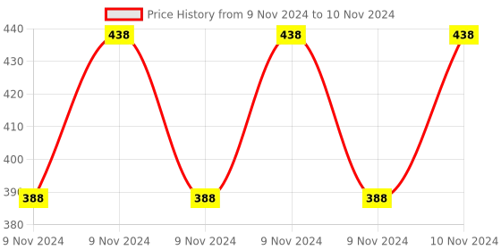 moglix.com ABGIL B-29 Borosilicate 3.3 Glass Three Way Claisen Adapter with Two at Angle Neck, ABG167 abgil Price History Graph from 9 Nov 2024 to 10 Nov 2024