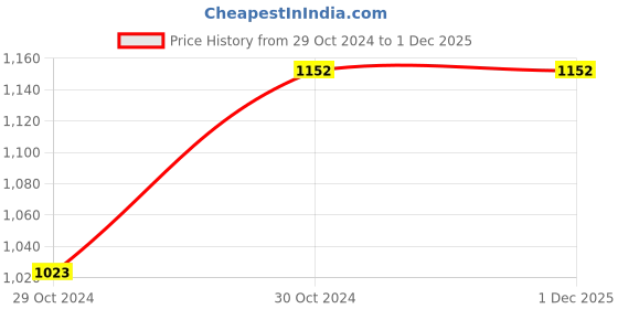 moglix.com ABGIL B-29 Borosilicate 3.3 Glass Vacuum Take-Off Vertical Adapter with Side PTFE Stopcock, ABG357 abgil Price History Graph from 29 Oct 2024 to 1 Dec 2025