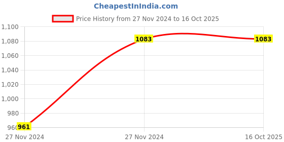 moglix.com ABGIL B-34 150mm Borosilicate 3.3 Glass Inlet Adapter with Hose Connection, ABG605 abgil Price History Graph from 27 Nov 2024 to 15 Oct 2025