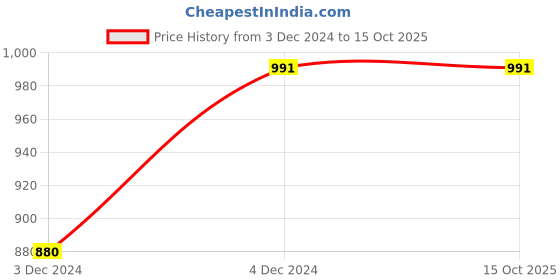 moglix.com ABGIL B-34 Borosilicate 3.3 Glass 3-Way Vacuum Flow Control Adapter, ABG664 abgil Price History Graph from 3 Dec 2024 to 14 Oct 2025