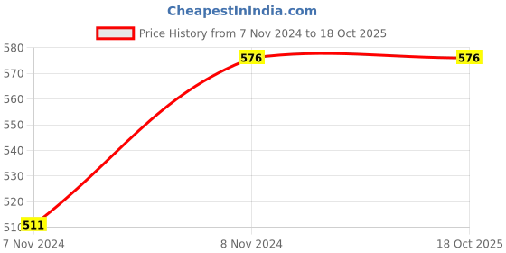 moglix.com ABGIL B-34 Borosilicate 3.3 Glass Distillation Adapter, ABG290 abgil Price History Graph from 7 Nov 2024 to 18 Oct 2025