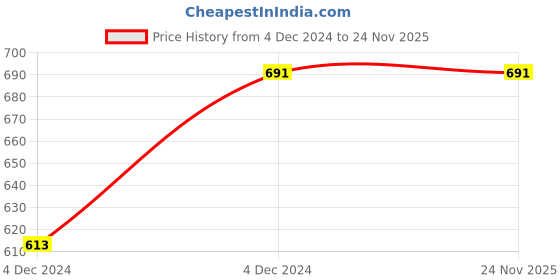 moglix.com ABGIL B-34 Borosilicate 3.3 Glass Expansion Adapter, ABG148 abgil Price History Graph from 4 Dec 2024 to 23 Nov 2025