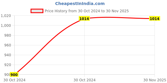 moglix.com ABGIL B-34 Borosilicate 3.3 Glass Flow Control Adapter with 90 deg Bent Stopcock, ABG476 abgil Price History Graph from 30 Oct 2024 to 30 Nov 2025