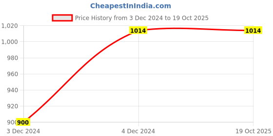 moglix.com ABGIL B-34 Borosilicate 3.3 Glass Flow Control Adapter with Straight Stopcock, ABG467 abgil Price History Graph from 3 Dec 2024 to 17 Oct 2025