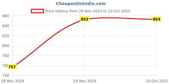 moglix.com ABGIL B-34 Borosilicate 3.3 Glass Four Way Connecting Adapter, ABG232 abgil Price History Graph from 29 Nov 2024 to 9 Oct 2025
