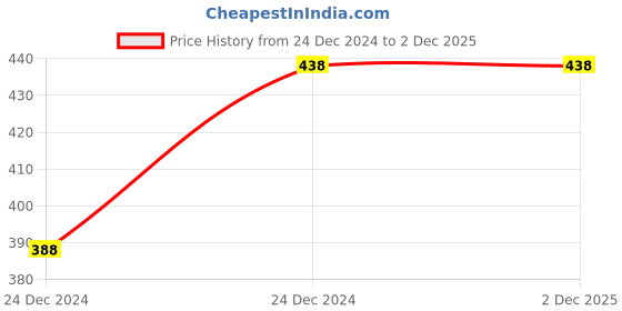 moglix.com ABGIL B-34 Borosilicate 3.3 Glass Glossy Smooth Finish Vacuum &a; Gas Adapter, ABG539 abgil Price History Graph from 24 Dec 2024 to 30 Nov 2025