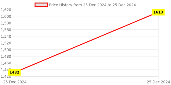 moglix.com ABGIL B-34 Borosilicate 3.3 Glass Multiple Connection Receiver Adapter, ABG656 abgil Price History Graph from 25 Dec 2024 to 25 Dec 2024