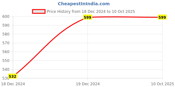 moglix.com ABGIL B-34 Borosilicate 3.3 Glass Three Way Claisen Adapter with Two at Angle Neck, ABG186 abgil Price History Graph from 18 Dec 2024 to 10 Oct 2025