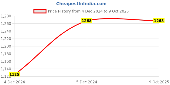 moglix.com ABGIL B-34 Borosilicate 3.3 Glass Vacuum Flow Control Adapter with PTFE Stopcock at Angle &a; Two Way Joints, ABG342 abgil Price History Graph from 4 Dec 2024 to 8 Oct 2025