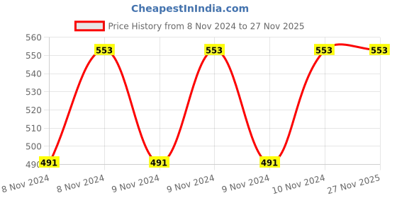 moglix.com ABGIL B-40 150mm Borosilicate 3.3 Glass Inlet Adapter, ABG597 abgil Price History Graph from 8 Nov 2024 to 26 Nov 2025