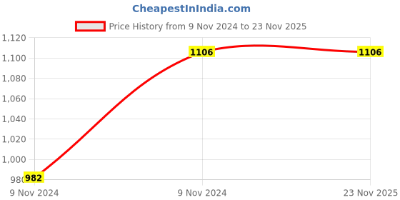 moglix.com ABGIL B-40 Borosilicate 3.3 Flow Control Glass Adapter with 90 deg Bent Stopcock, ABG495 abgil Price History Graph from 9 Nov 2024 to 22 Nov 2025