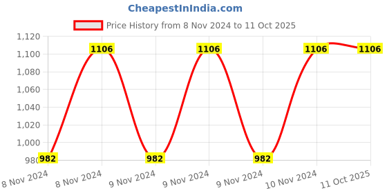 moglix.com ABGIL B-40 Borosilicate 3.3 Glass Flow Control Adapter with Straight Stopcock, ABG468 abgil Price History Graph from 8 Nov 2024 to 11 Oct 2025
