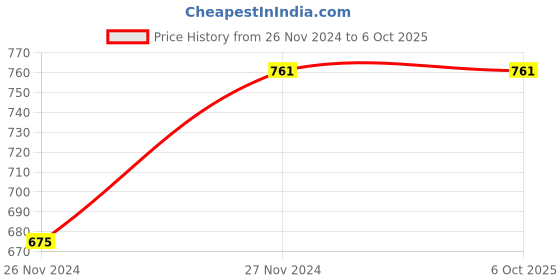 moglix.com ABGIL B-40 Borosilicate 3.3 Glass Four Way Claisen Adapter with All Parallel Necks, ABG215 abgil Price History Graph from 26 Nov 2024 to 6 Oct 2025