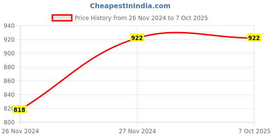 moglix.com ABGIL B-40 Borosilicate 3.3 Glass Four Way Claisen Adapter with Two Parallel &a; One at Angle Neck, ABG206 abgil Price History Graph from 26 Nov 2024 to 6 Oct 2025