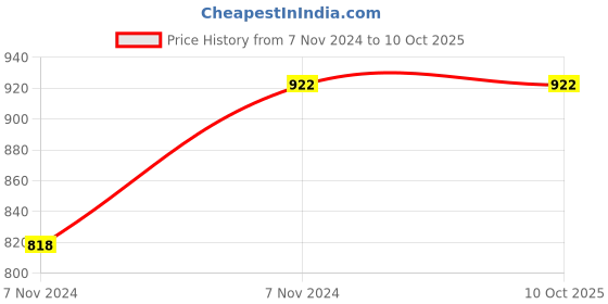 moglix.com ABGIL B-40 Borosilicate 3.3 Glass Four Way Connecting Adapter, ABG233 abgil Price History Graph from 7 Nov 2024 to 10 Oct 2025