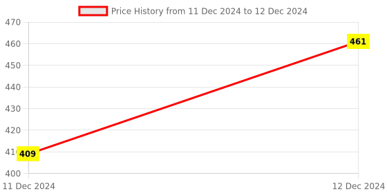 moglix.com ABGIL B-40 Borosilicate 3.3 Glass Glossy Smooth Finish Distillation Adapter with Two Cones &a; One Socket, ABG379 abgil Price History Graph from 11 Dec 2024 to 12 Dec 2024