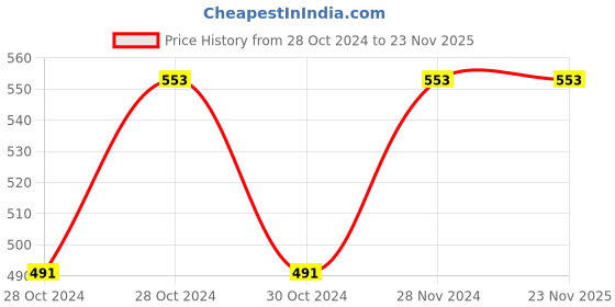 moglix.com ABGIL B-40 Borosilicate 3.3 Glass Glossy Smooth Finish Swan Neck Adapter for Use with Air Leak Tube, ABG224 abgil Price History Graph from 28 Oct 2024 to 23 Nov 2025