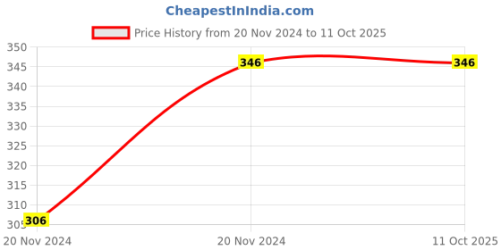 moglix.com ABGIL B-40 Borosilicate 3.3 Glass Reduction Adapter, ABG108 abgil Price History Graph from 20 Nov 2024 to 11 Oct 2025