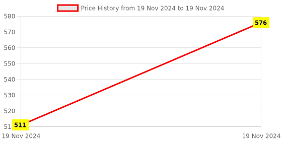 moglix.com ABGIL B-40 Borosilicate 3.3 Glass Three Way Claisen Adapter with Two at Angle Neck, ABG169 abgil Price History Graph from 19 Nov 2024 to 19 Nov 2024