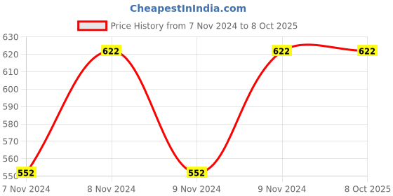 moglix.com ABGIL B-40 Borosilicate 3.3 Glass Three Way Claisen Adapter with Two at Angle Neck, ABG176 abgil Price History Graph from 7 Nov 2024 to 7 Oct 2025