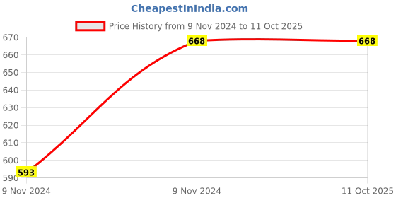moglix.com ABGIL B-40 Borosilicate 3.3 Glass Three Way Claisen Adapter with Two at Angle Neck, ABG187 abgil Price History Graph from 9 Nov 2024 to 11 Oct 2025