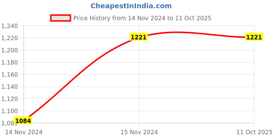 moglix.com ABGIL B-45 150mm Borosilicate 3.3 Glass Inlet Adapter with Hose Connection, ABG607 abgil Price History Graph from 14 Nov 2024 to 10 Oct 2025