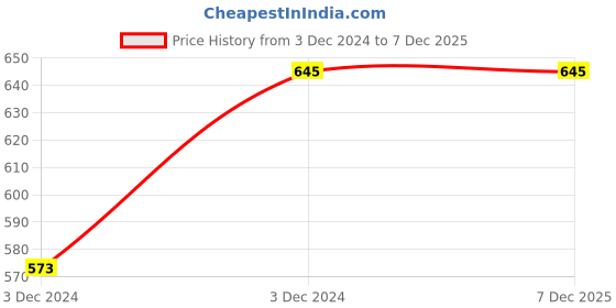 moglix.com ABGIL B-45 Borosilicate 3.3 Glass Angled Drying Tube Adapter, ABG398 abgil Price History Graph from 3 Dec 2024 to 6 Dec 2025
