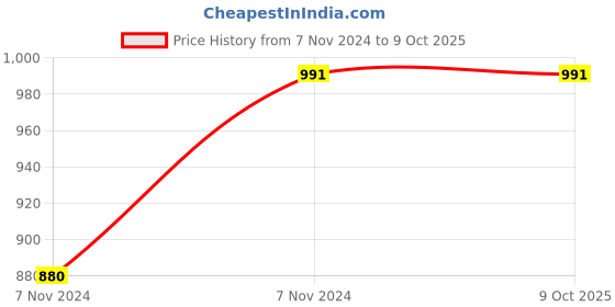 moglix.com ABGIL B-45 Borosilicate 3.3 Glass Four Way Connecting Adapter, ABG234 abgil Price History Graph from 7 Nov 2024 to 8 Oct 2025