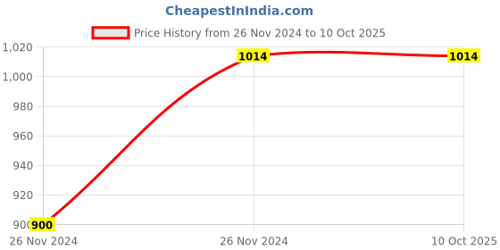 moglix.com ABGIL B-45 Borosilicate 3.3 Glass Plain Still Sloping Head Adapter, ABG634 abgil Price History Graph from 26 Nov 2024 to 9 Oct 2025