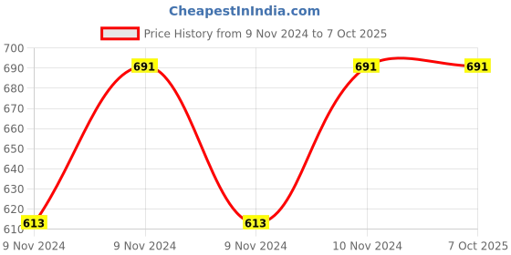 moglix.com ABGIL B-45 Borosilicate 3.3 Glass Three Way Claisen Adapter with Two at Angle Neck, ABG183 abgil Price History Graph from 9 Nov 2024 to 6 Oct 2025