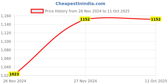 moglix.com ABGIL B-45 Borosilicate 3.3 Glass Three Way Claisen Adapter with Two at Angle Neck, ABG195 abgil Price History Graph from 26 Nov 2024 to 11 Oct 2025