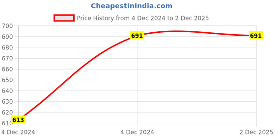 moglix.com ABGIL B-50 150mm Borosilicate 3.3 Glass Inlet Adapter, ABG599 abgil Price History Graph from 4 Dec 2024 to 1 Dec 2025