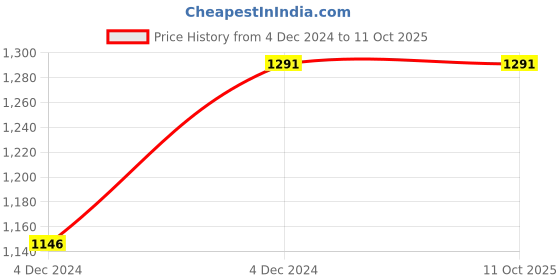 moglix.com ABGIL B-50 Borosilicate 3.3 Glass Flow Control Adapter with Straight Stopcock, ABG470 abgil Price History Graph from 4 Dec 2024 to 11 Oct 2025
