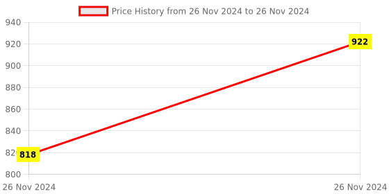 moglix.com ABGIL B-50 Borosilicate 3.3 Glass Four Way Claisen Adapter with All Parallel Necks, ABG217 abgil Price History Graph from 26 Nov 2024 to 26 Nov 2024