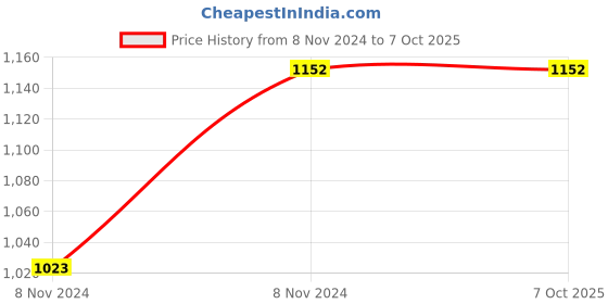 moglix.com ABGIL B-50 Borosilicate 3.3 Glass Four Way Claisen Adapter with Two Parallel &a; One at Angle Neck, ABG208 abgil Price History Graph from 8 Nov 2024 to 6 Oct 2025