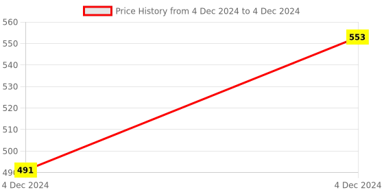 moglix.com ABGIL B-50 Borosilicate 3.3 Glass Glossy Smooth Finish Distillation Adapter with Two Cones &a; One Socket, ABG381 abgil Price History Graph from 4 Dec 2024 to 4 Dec 2024