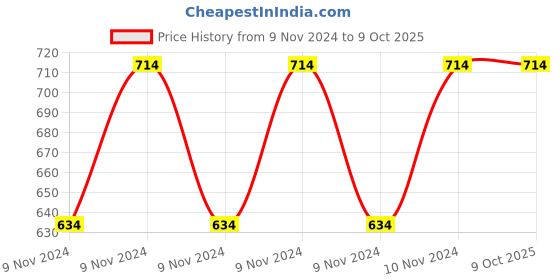moglix.com ABGIL B-50 Borosilicate 3.3 Glass Three Way Claisen Adapter with Two at Angle Neck, ABG171 abgil Price History Graph from 9 Nov 2024 to 8 Oct 2025