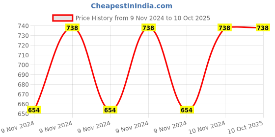 moglix.com ABGIL B-50 Borosilicate 3.3 Glass Three Way Claisen Adapter with Two at Angle Neck, ABG184 abgil Price History Graph from 9 Nov 2024 to 10 Oct 2025