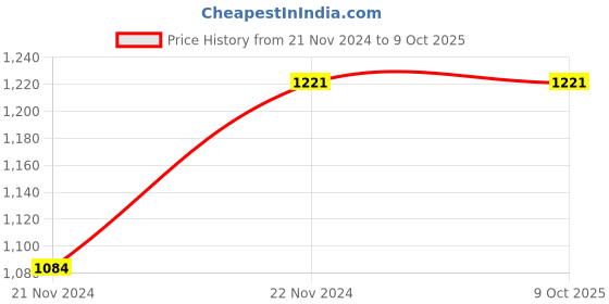 moglix.com ABGIL B-50 Borosilicate 3.3 Glass Three Way Claisen Adapter with Two at Angle Neck, ABG196 abgil Price History Graph from 21 Nov 2024 to 9 Oct 2025