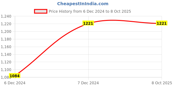 moglix.com ABGIL B-50 Borosilicate 3.3 Glass Three Way Claisen Adapter with Two at Angle Neck, ABG198 abgil Price History Graph from 6 Dec 2024 to 8 Oct 2025