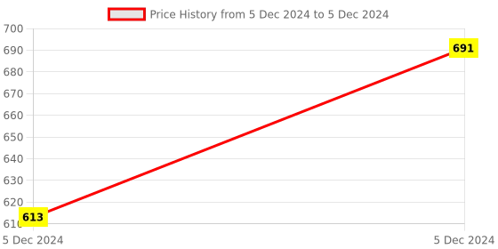 moglix.com ABGIL B-50 Borosilicate 3.3 Glass Three Way Claisen Adapter with Two Parallel Neck, ABG159 abgil Price History Graph from 5 Dec 2024 to 5 Dec 2024