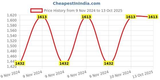 moglix.com ABGIL B-50 Borosilicate 3.3 Glass Vacuum Flow Control Adapter with PTFE Stopcock &a; Two Hose Connection, ABG353 abgil Price History Graph from 9 Nov 2024 to 12 Oct 2025