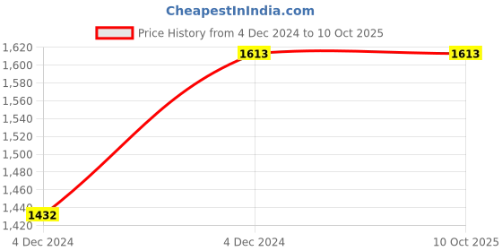 moglix.com ABGIL B-50 Borosilicate 3.3 Glass Vacuum Flow Control Adapter with PTFE Stopcock at Angle &a; Two Way Joints, ABG345 abgil Price History Graph from 4 Dec 2024 to 10 Oct 2025