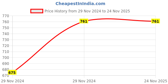 moglix.com ABGIL B-55 150mm Borosilicate 3.3 Glass Inlet Adapter, ABG600 abgil Price History Graph from 29 Nov 2024 to 24 Nov 2025