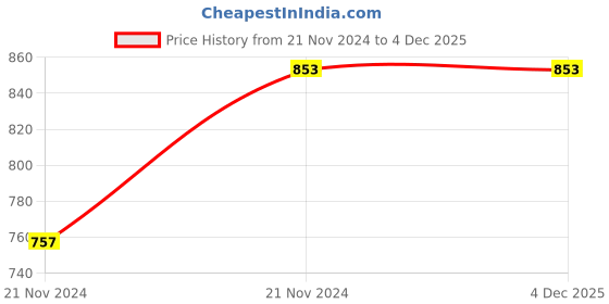 moglix.com ABGIL B-55 Borosilicate 3.3 Glass Distillation Adapter, ABG294 abgil Price History Graph from 21 Nov 2024 to 4 Dec 2025
