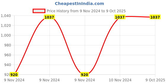 moglix.com ABGIL B-55 Borosilicate 3.3 Glass Four Way Claisen Adapter with All Parallel Necks, ABG218 abgil Price History Graph from 9 Nov 2024 to 8 Oct 2025
