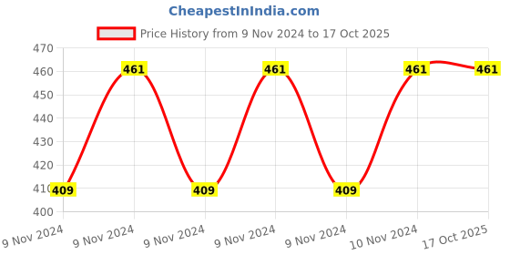 moglix.com ABGIL B-55 Borosilicate 3.3 Glass Reduction Adapter, ABG110 abgil Price History Graph from 9 Nov 2024 to 16 Oct 2025