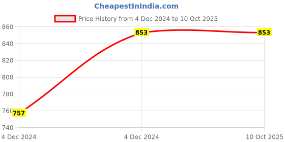 moglix.com ABGIL B-55 Borosilicate 3.3 Glass Three Way Claisen Adapter with Two at Angle Neck, ABG190 abgil Price History Graph from 4 Dec 2024 to 9 Oct 2025